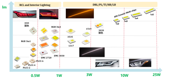 揭开NG集团电子车用LED产品版图及技术RoadMap