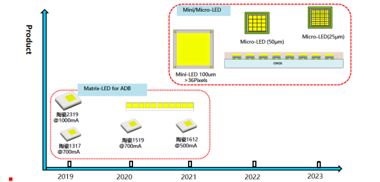 揭开NG集团电子车用LED产品版图及技术RoadMap
